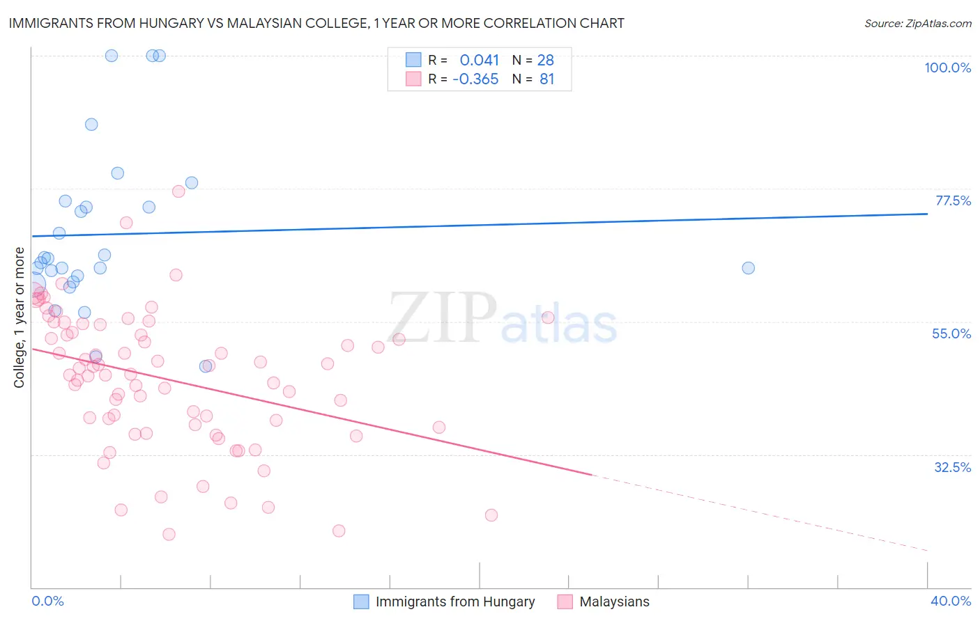 Immigrants from Hungary vs Malaysian College, 1 year or more