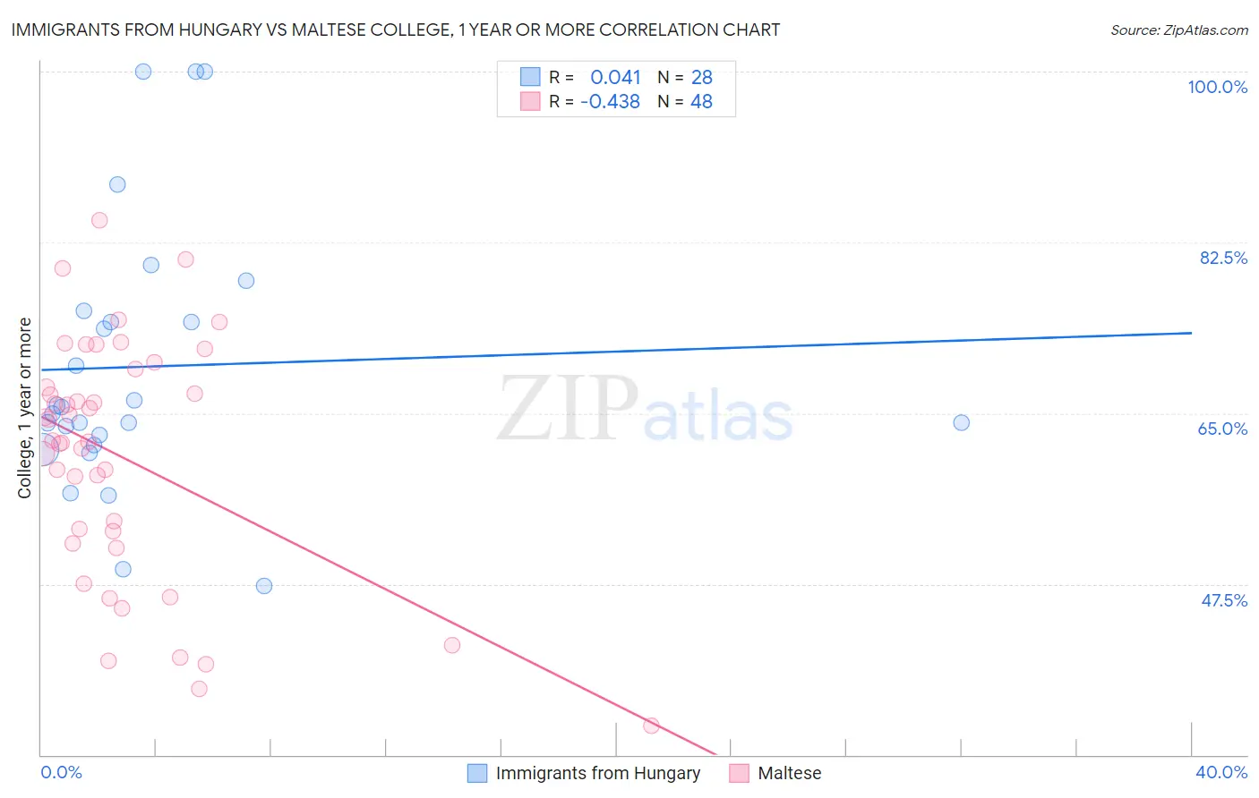 Immigrants from Hungary vs Maltese College, 1 year or more