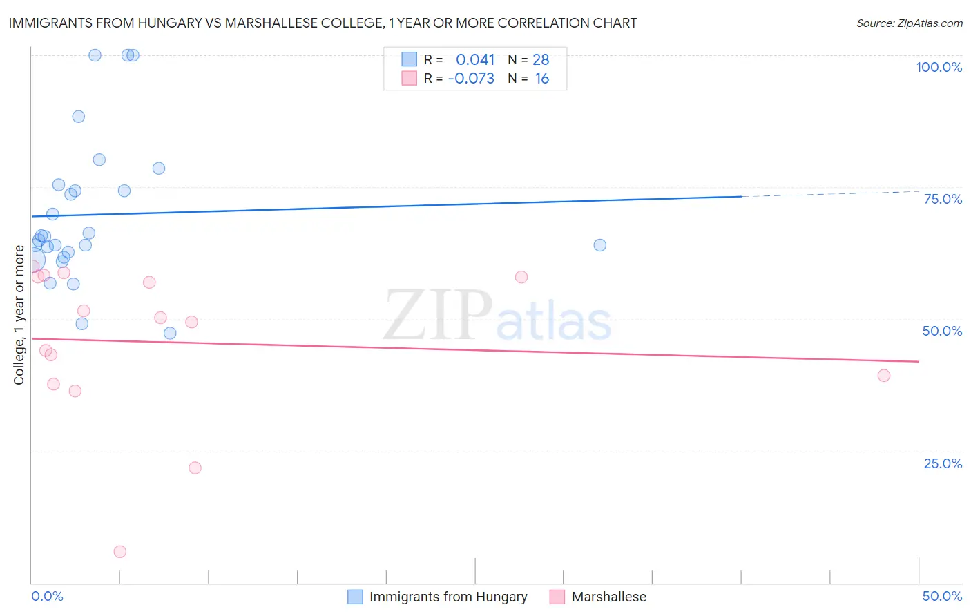 Immigrants from Hungary vs Marshallese College, 1 year or more