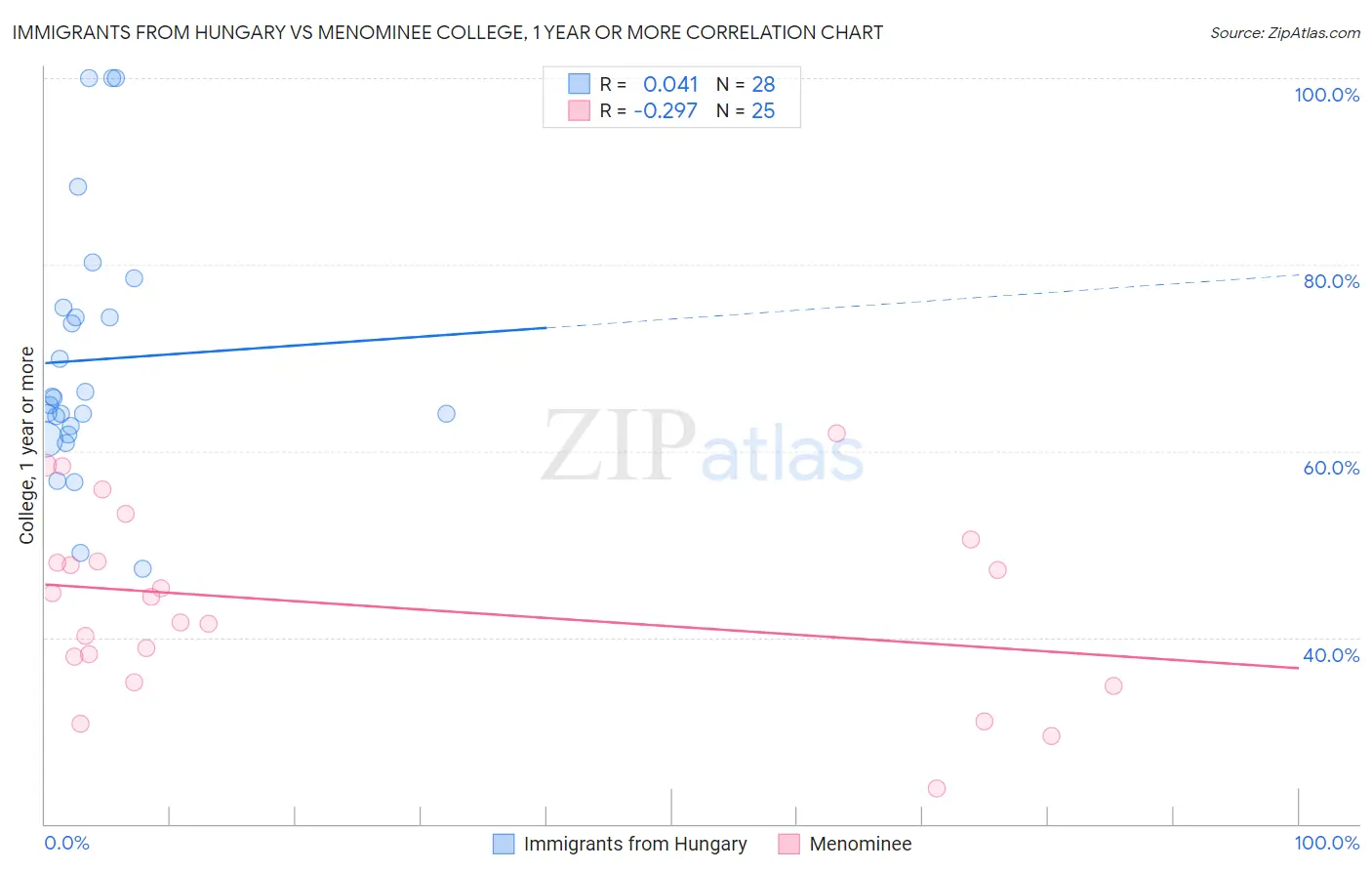 Immigrants from Hungary vs Menominee College, 1 year or more