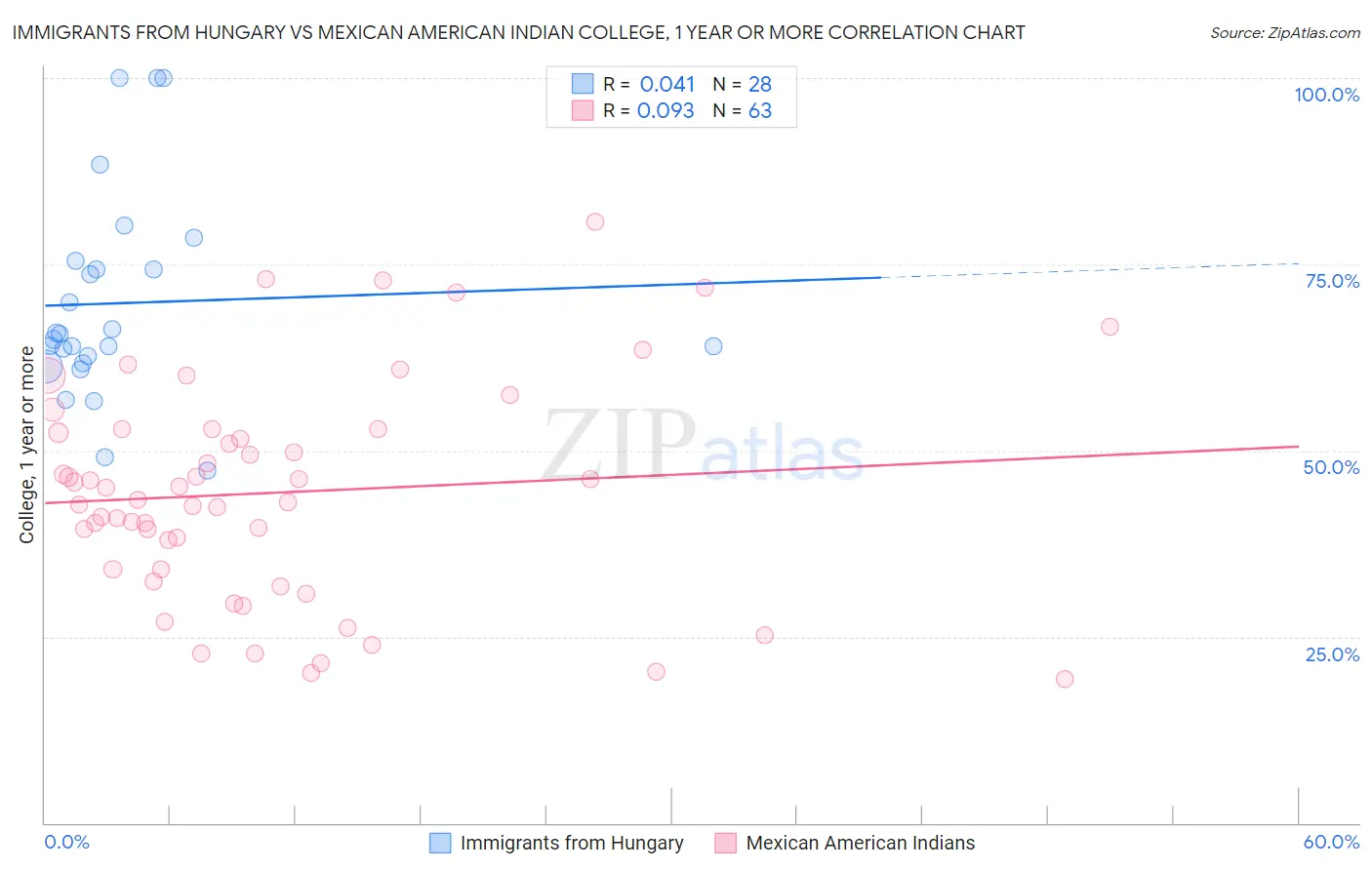 Immigrants from Hungary vs Mexican American Indian College, 1 year or more