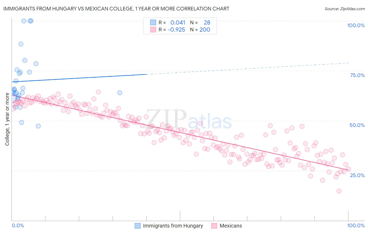 Immigrants from Hungary vs Mexican College, 1 year or more