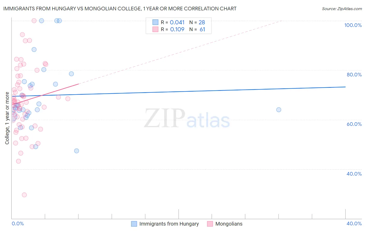 Immigrants from Hungary vs Mongolian College, 1 year or more