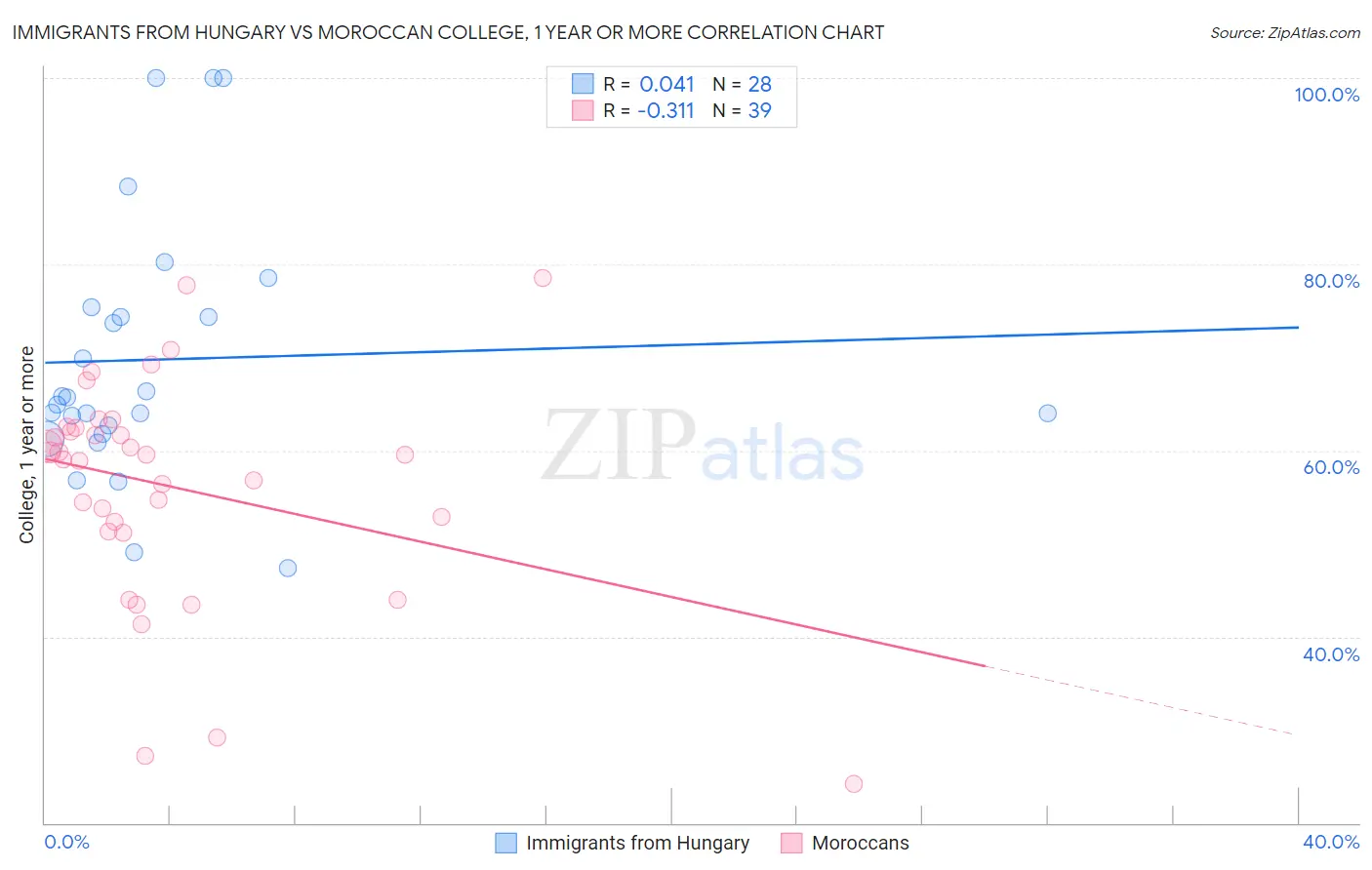 Immigrants from Hungary vs Moroccan College, 1 year or more