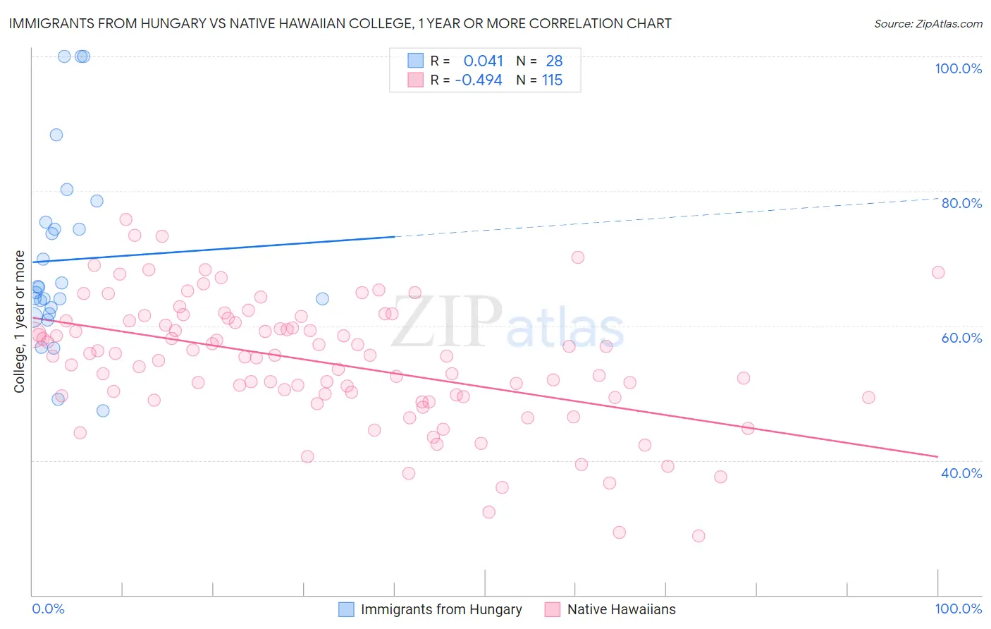 Immigrants from Hungary vs Native Hawaiian College, 1 year or more