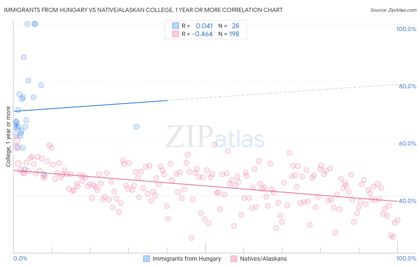 Immigrants from Hungary vs Native/Alaskan College, 1 year or more