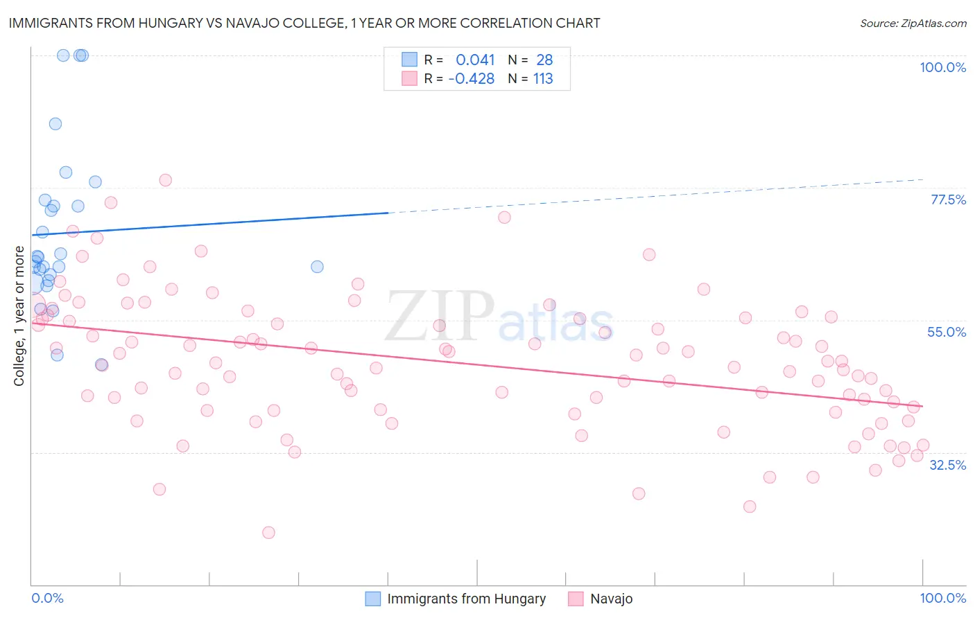 Immigrants from Hungary vs Navajo College, 1 year or more