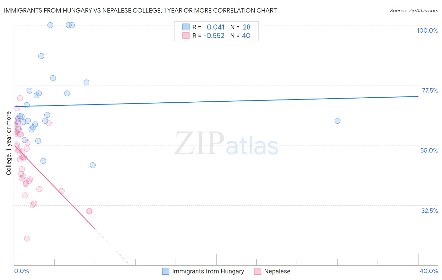 Immigrants from Hungary vs Nepalese College, 1 year or more