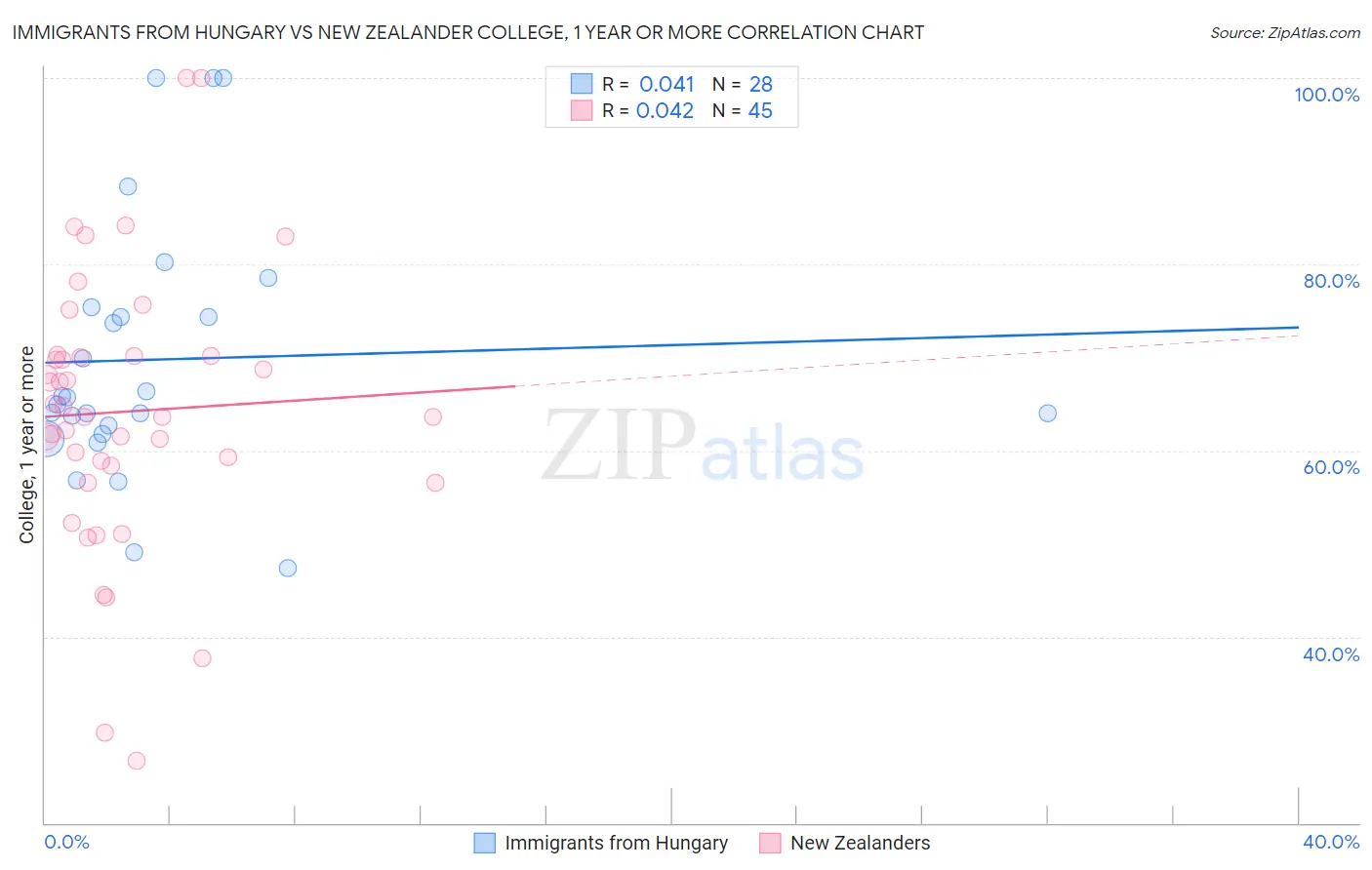 Immigrants from Hungary vs New Zealander College, 1 year or more