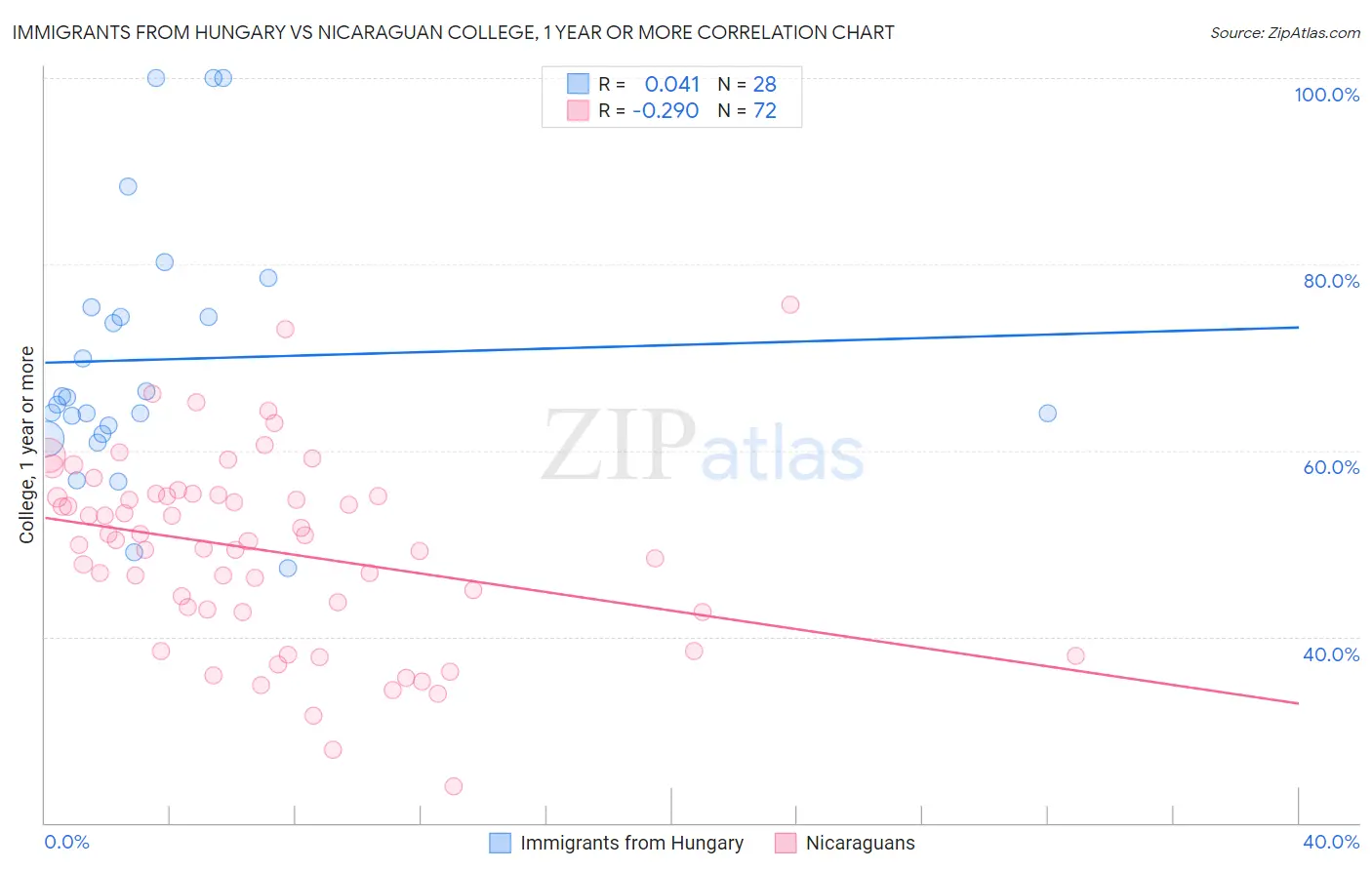 Immigrants from Hungary vs Nicaraguan College, 1 year or more