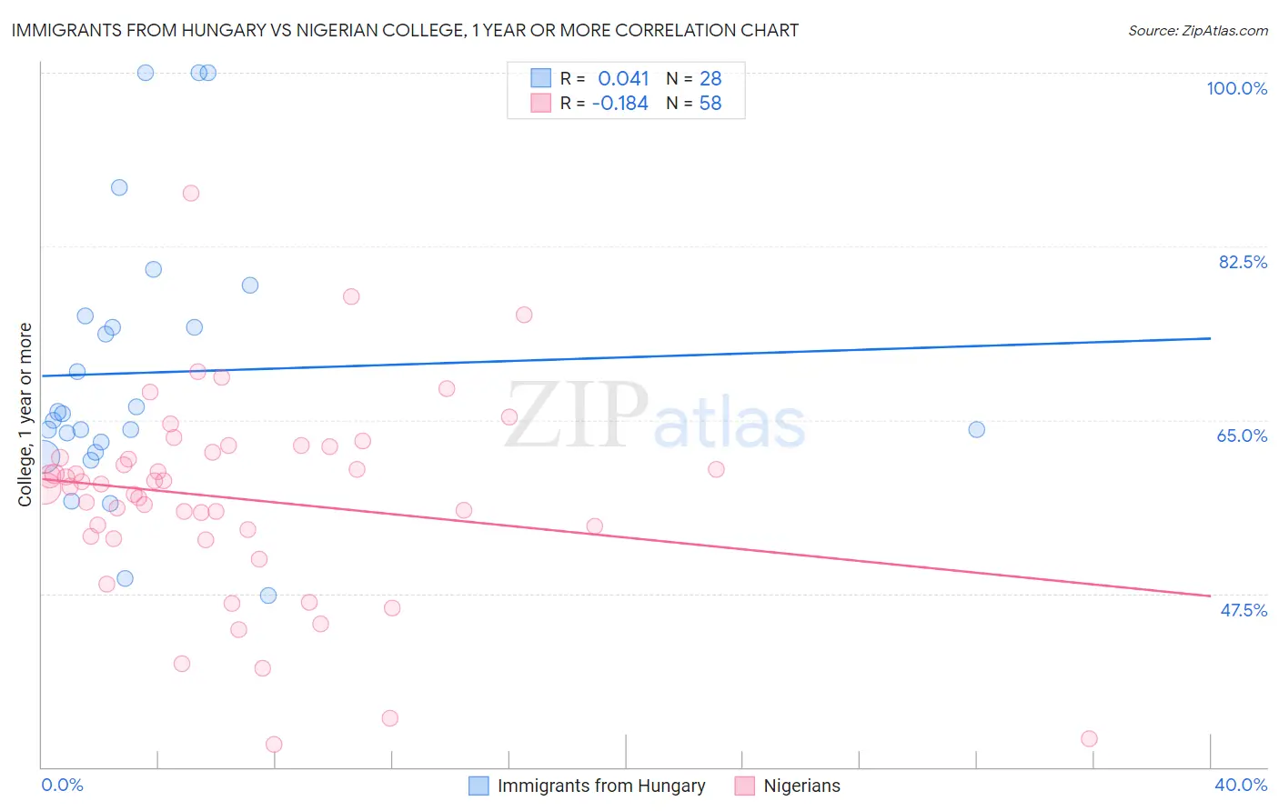 Immigrants from Hungary vs Nigerian College, 1 year or more