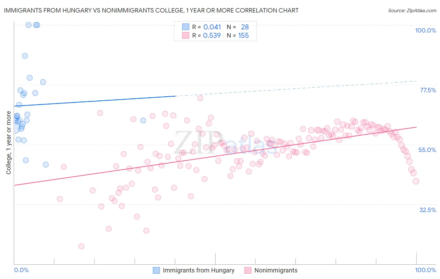 Immigrants from Hungary vs Nonimmigrants College, 1 year or more