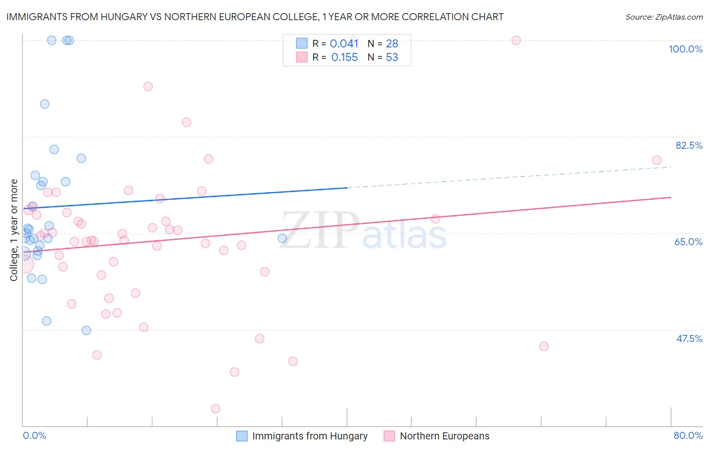 Immigrants from Hungary vs Northern European College, 1 year or more