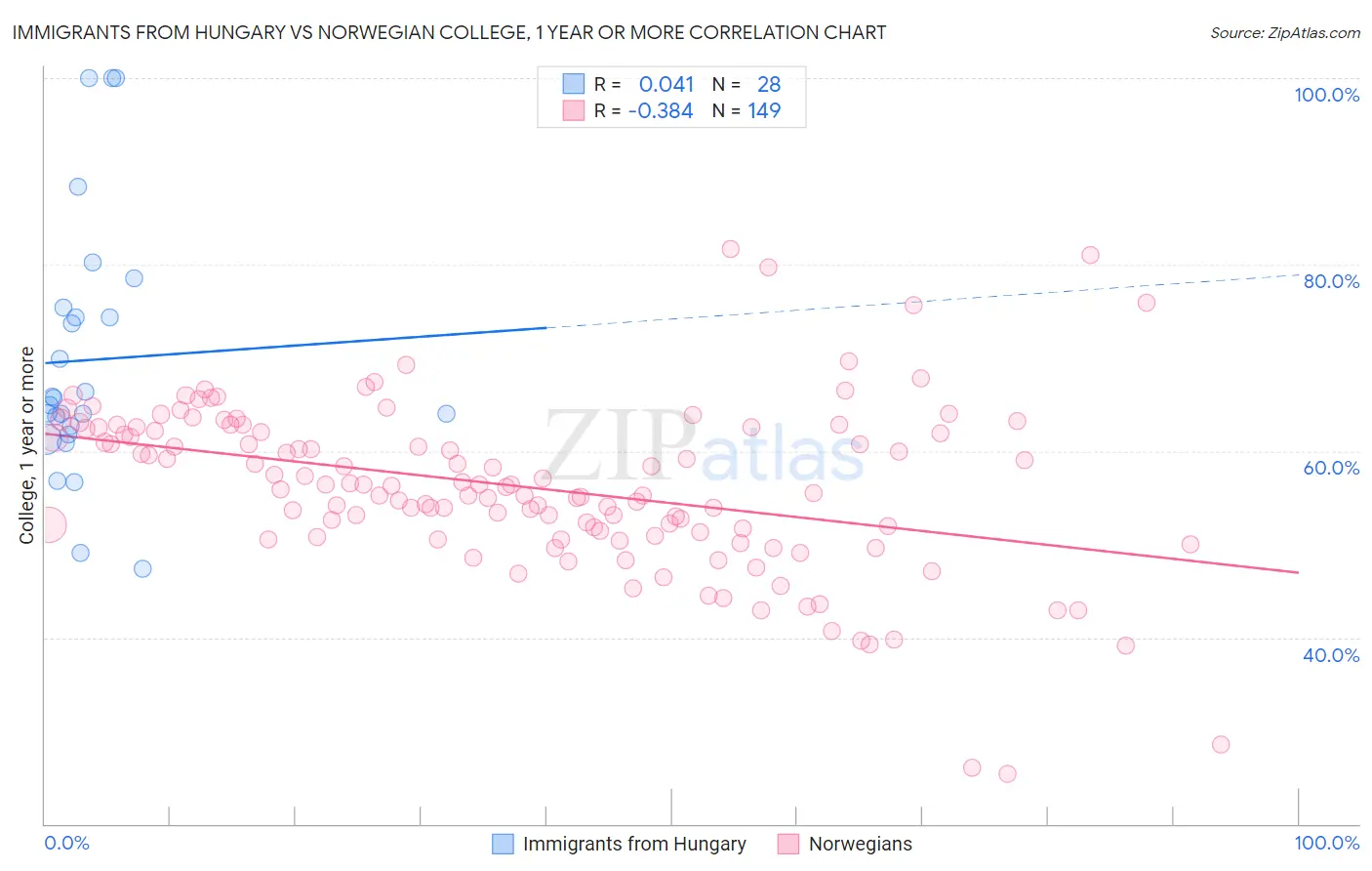 Immigrants from Hungary vs Norwegian College, 1 year or more