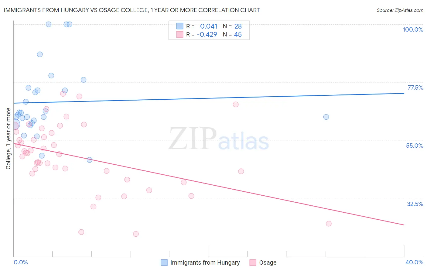 Immigrants from Hungary vs Osage College, 1 year or more