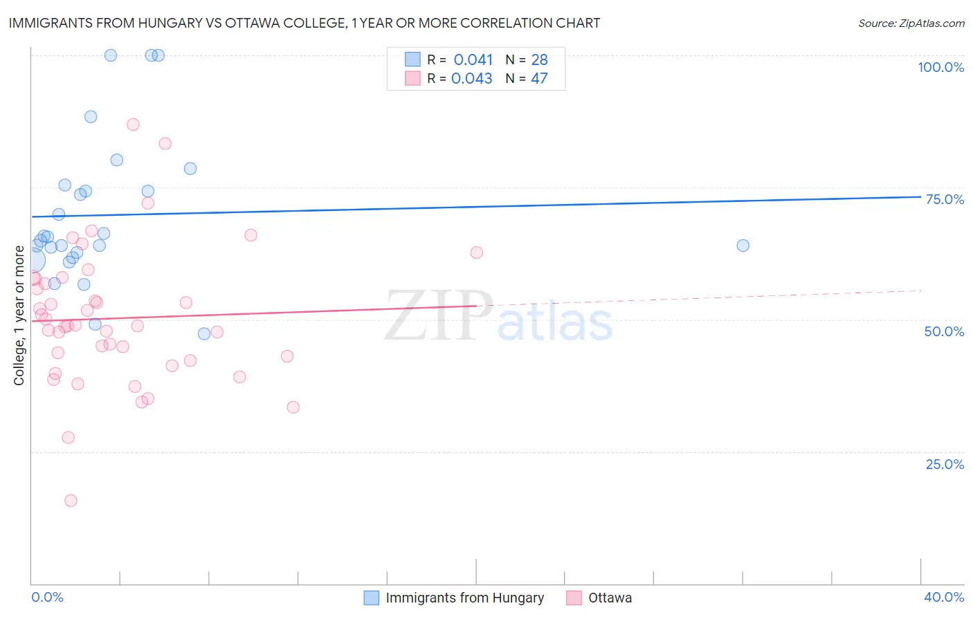 Immigrants from Hungary vs Ottawa College, 1 year or more