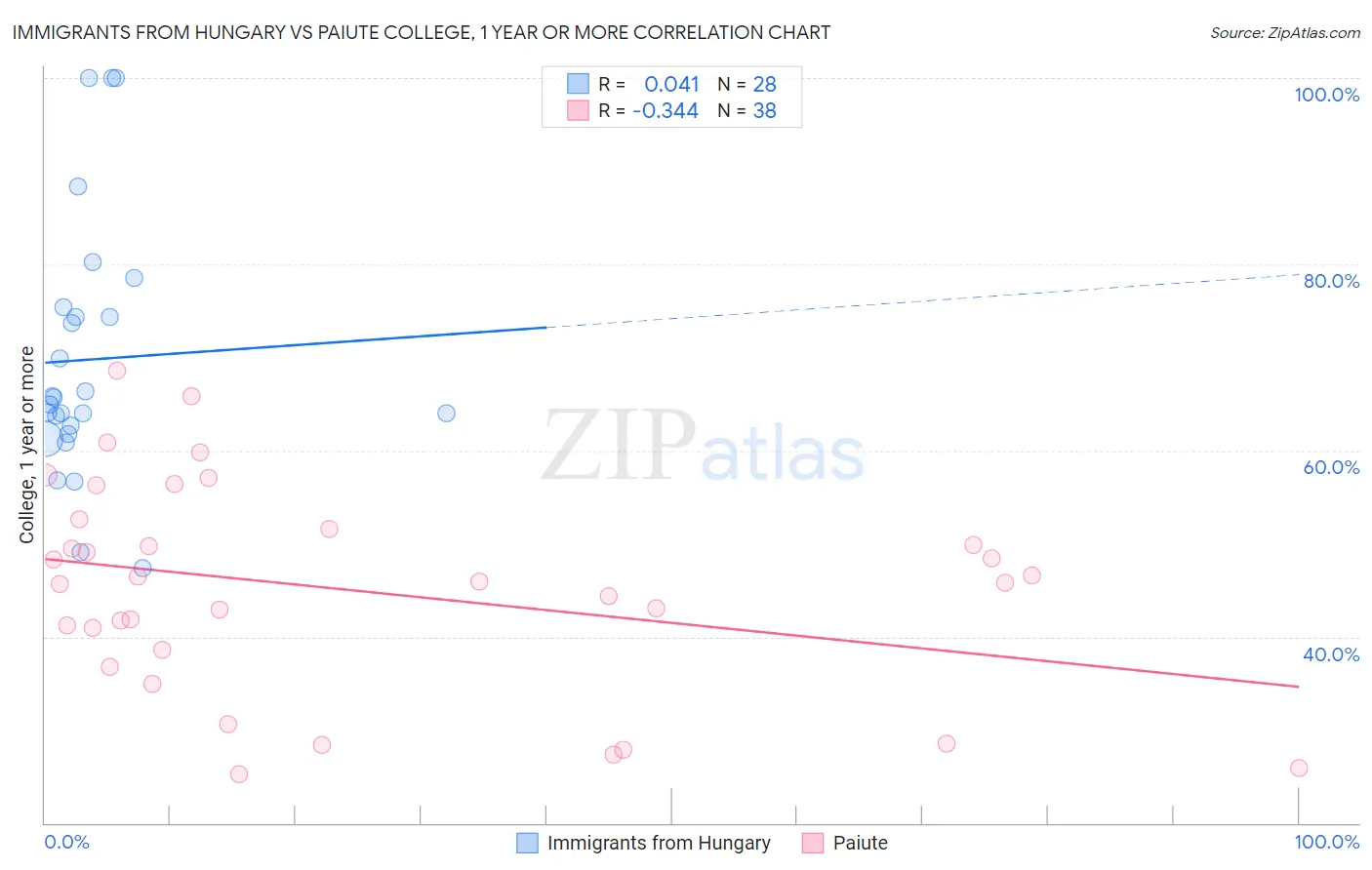 Immigrants from Hungary vs Paiute College, 1 year or more