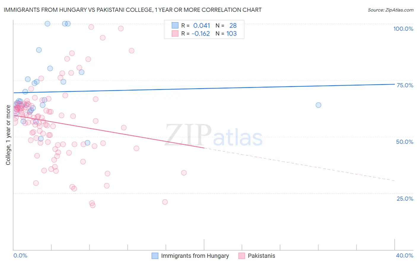 Immigrants from Hungary vs Pakistani College, 1 year or more