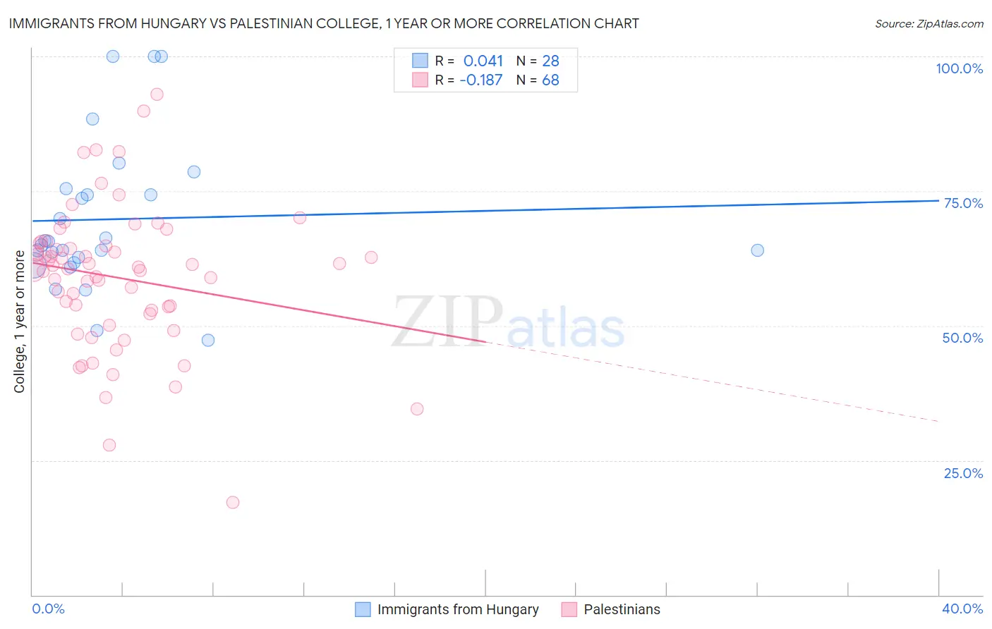 Immigrants from Hungary vs Palestinian College, 1 year or more