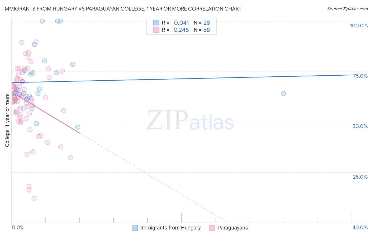 Immigrants from Hungary vs Paraguayan College, 1 year or more