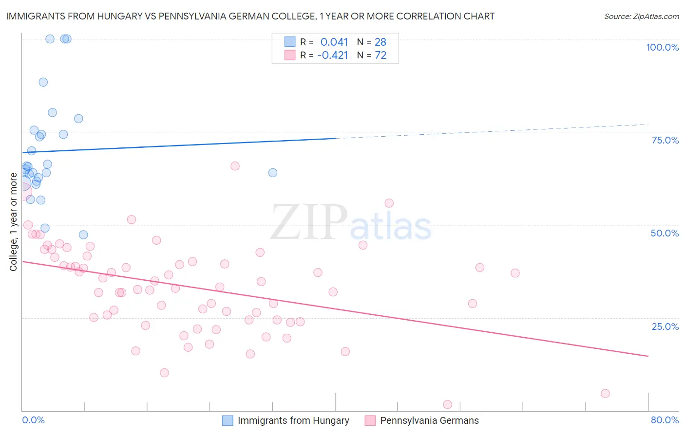 Immigrants from Hungary vs Pennsylvania German College, 1 year or more