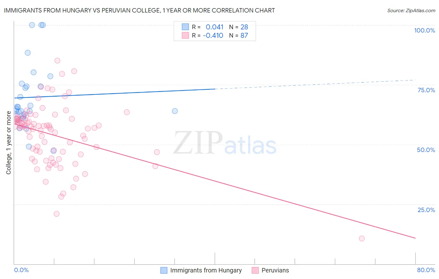 Immigrants from Hungary vs Peruvian College, 1 year or more