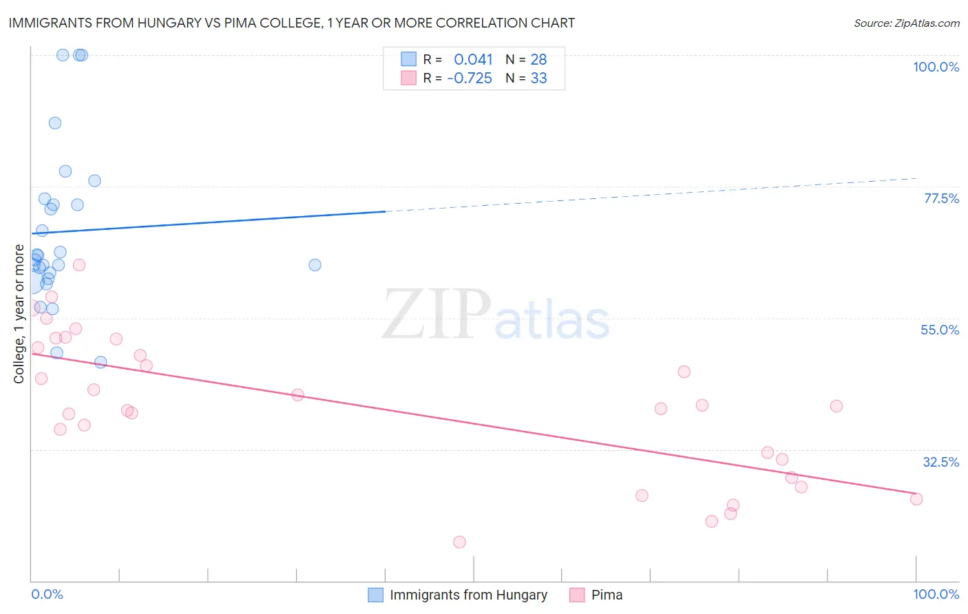 Immigrants from Hungary vs Pima College, 1 year or more