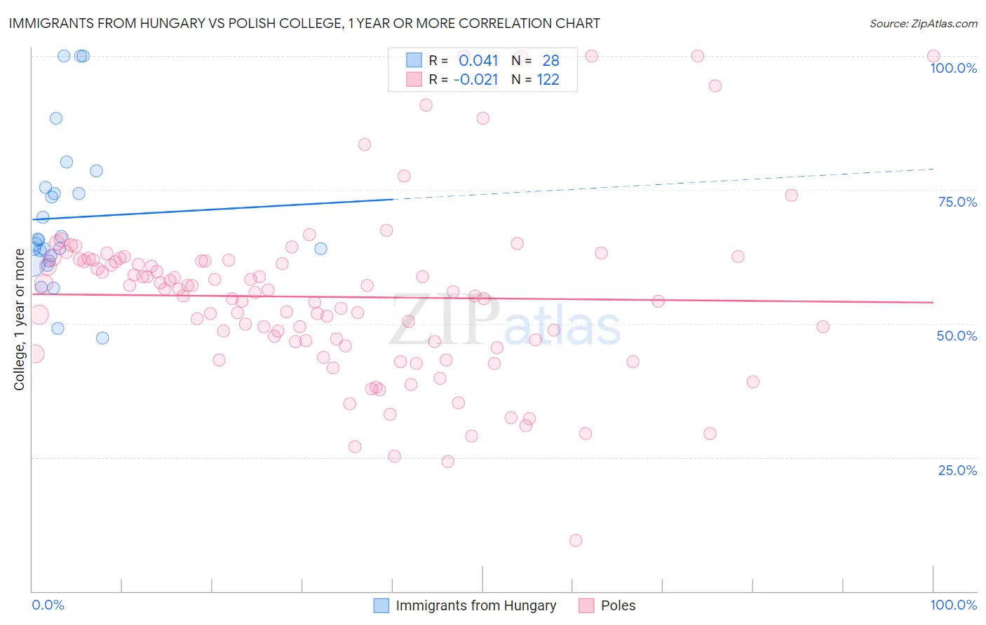 Immigrants from Hungary vs Polish College, 1 year or more