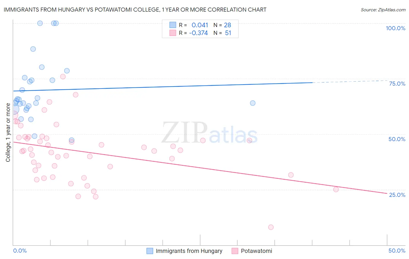 Immigrants from Hungary vs Potawatomi College, 1 year or more