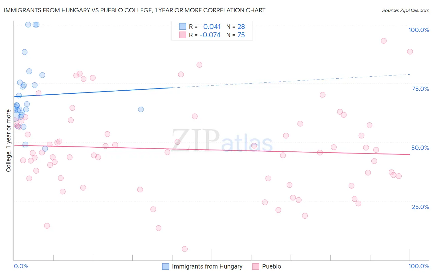 Immigrants from Hungary vs Pueblo College, 1 year or more