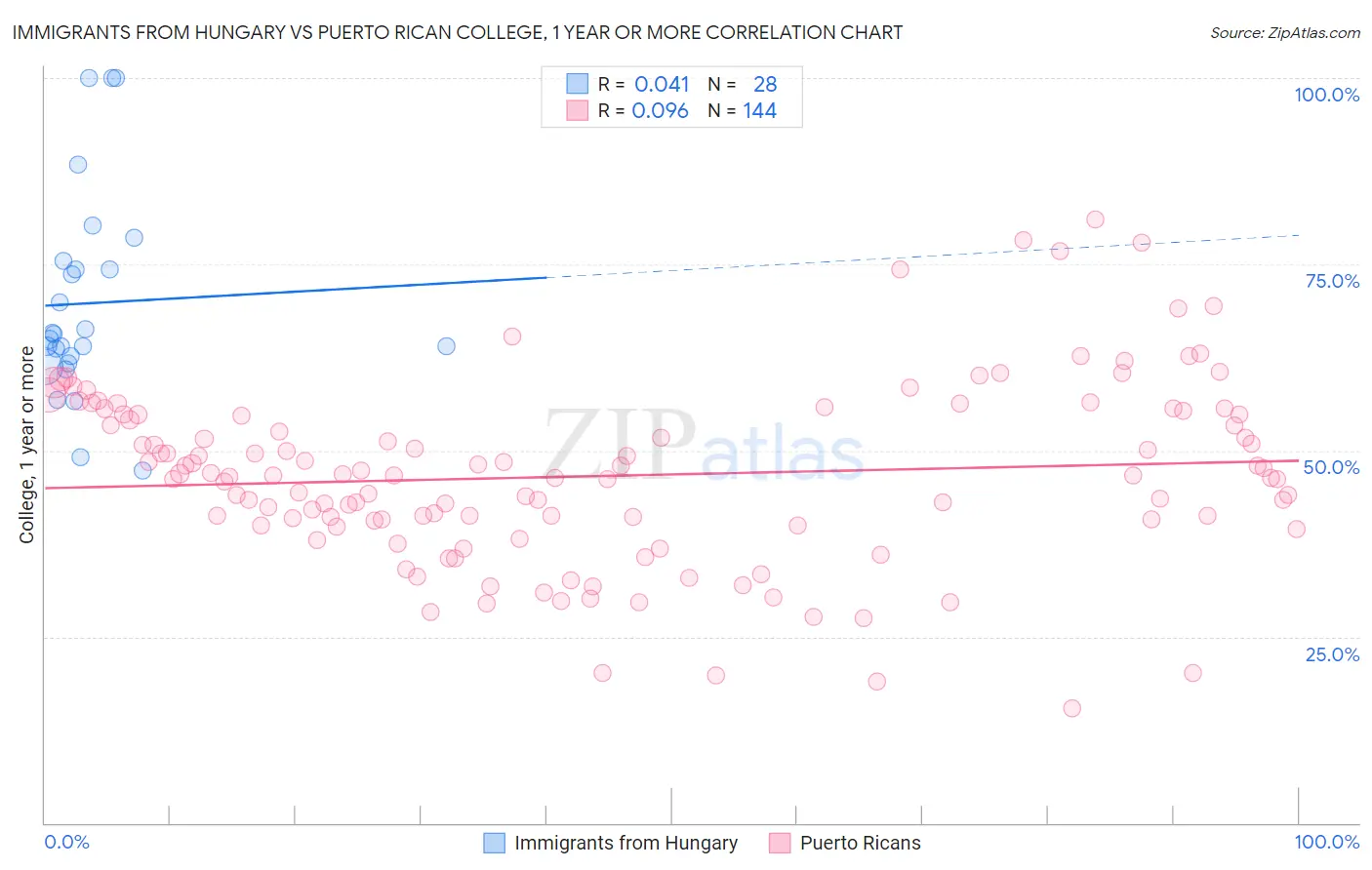 Immigrants from Hungary vs Puerto Rican College, 1 year or more