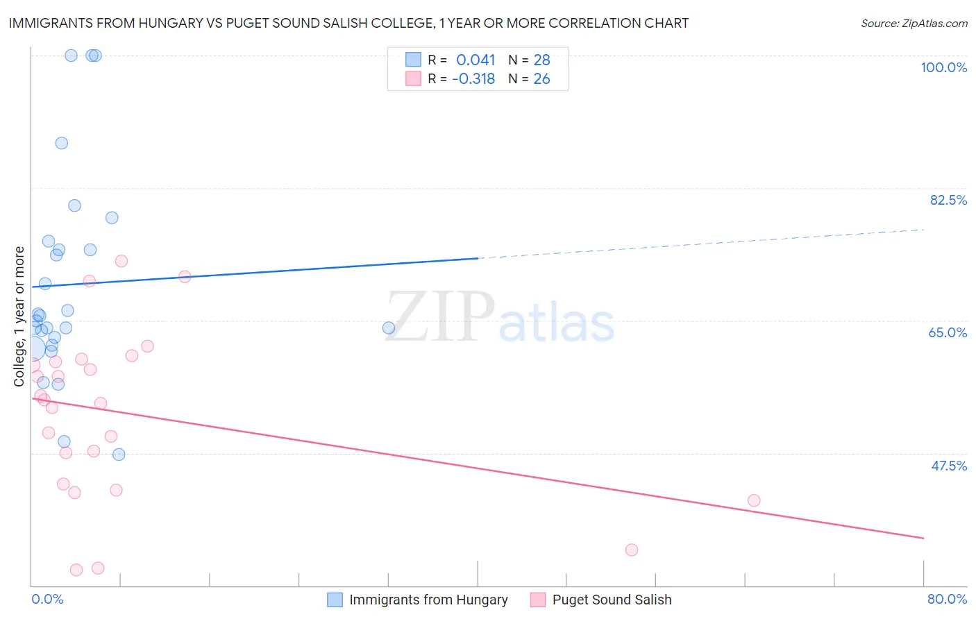 Immigrants from Hungary vs Puget Sound Salish College, 1 year or more