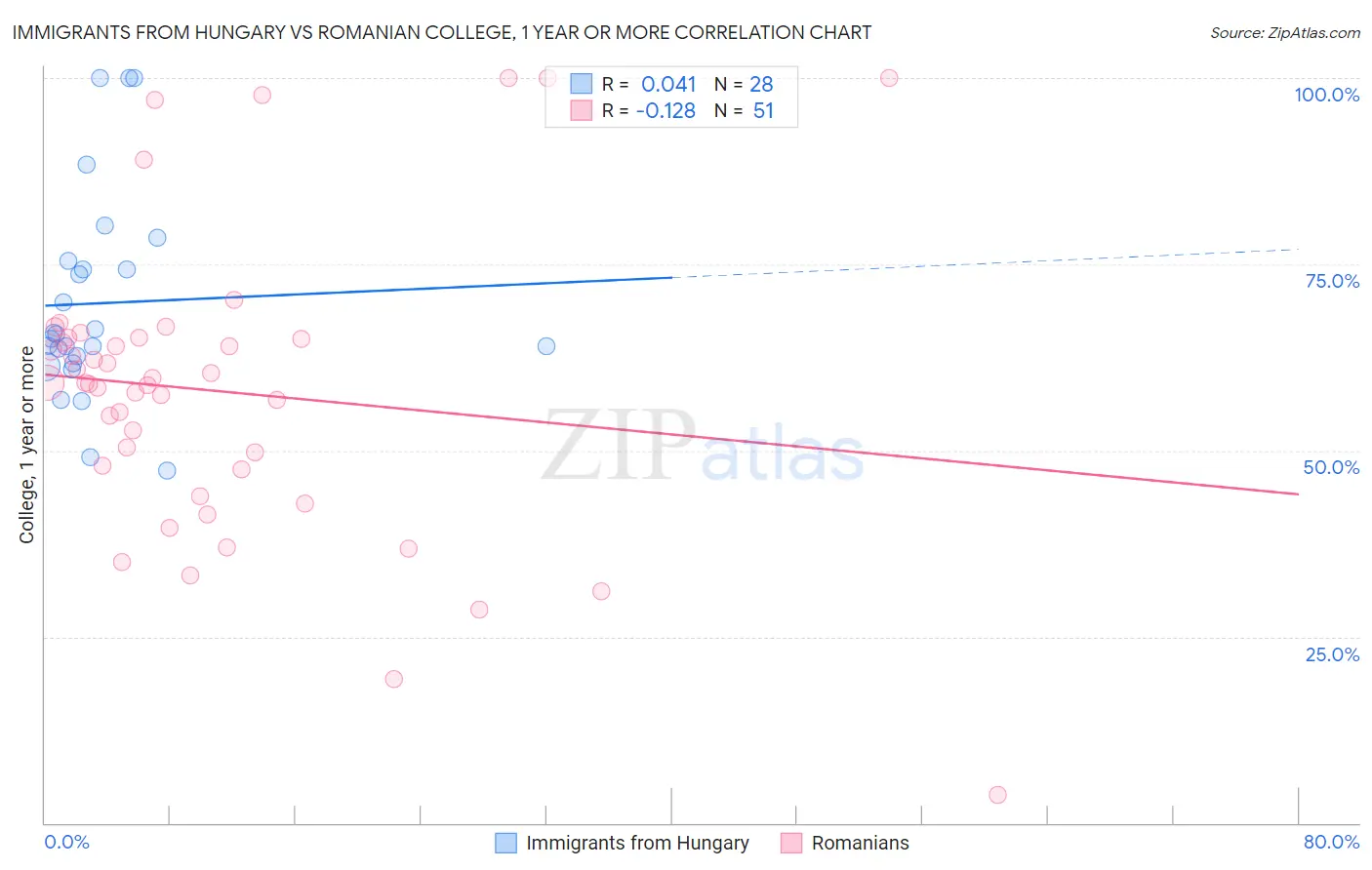 Immigrants from Hungary vs Romanian College, 1 year or more