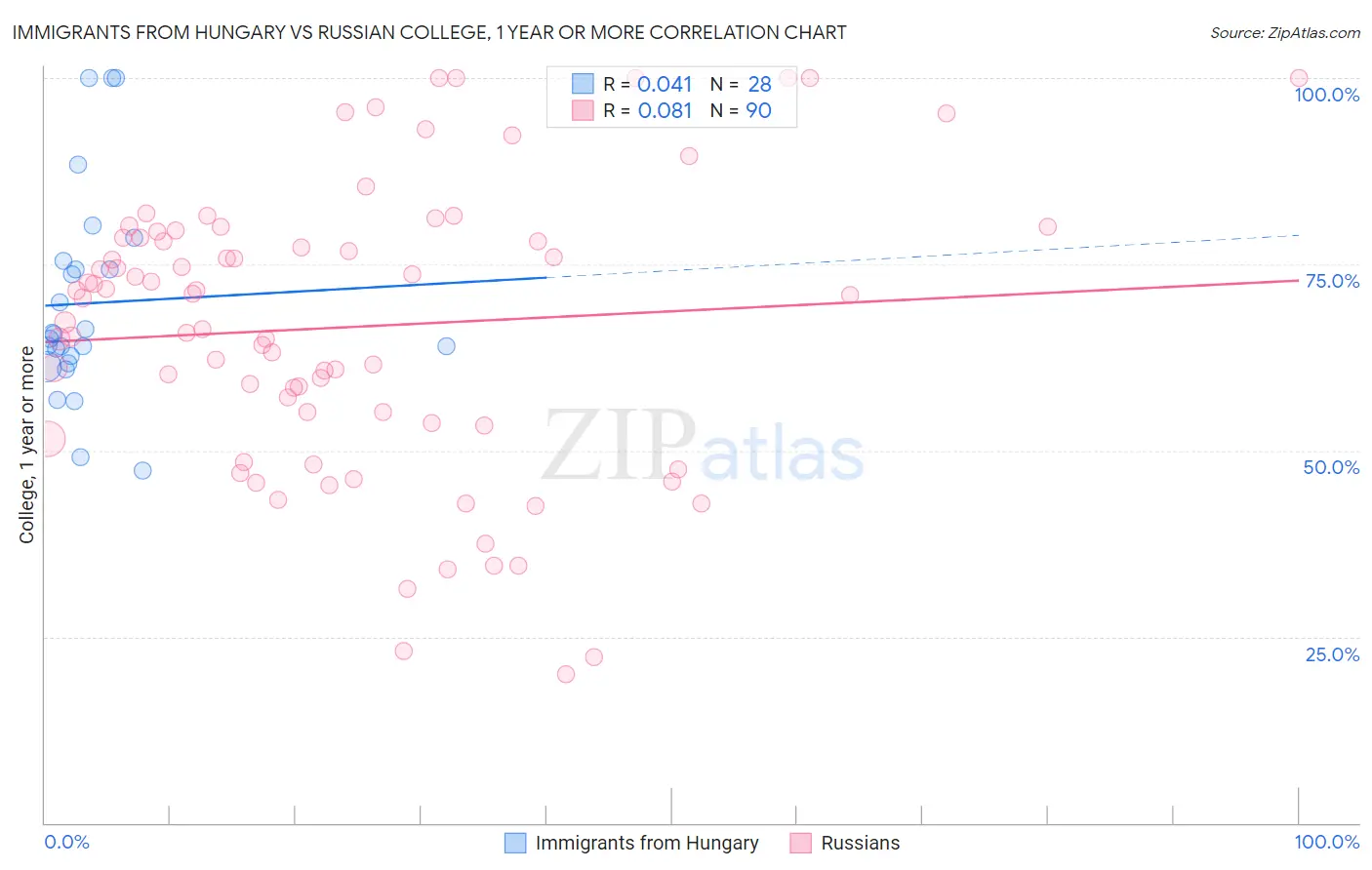 Immigrants from Hungary vs Russian College, 1 year or more