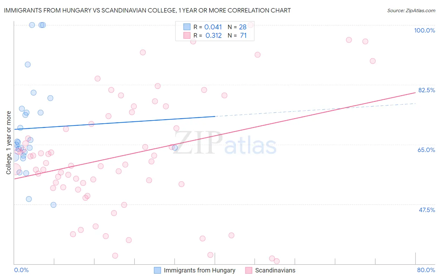 Immigrants from Hungary vs Scandinavian College, 1 year or more