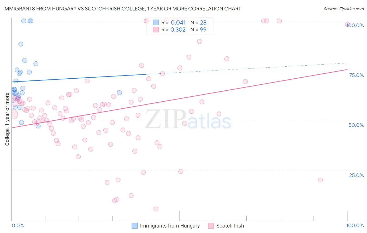 Immigrants from Hungary vs Scotch-Irish College, 1 year or more