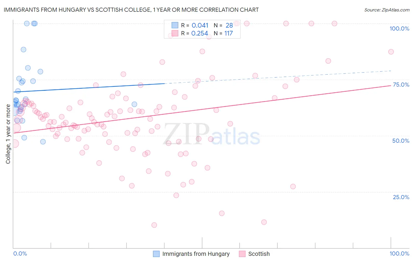 Immigrants from Hungary vs Scottish College, 1 year or more