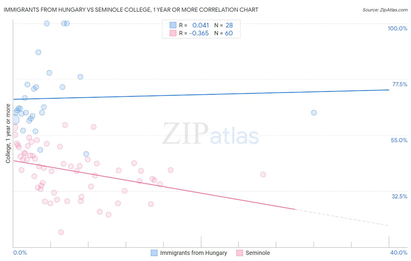 Immigrants from Hungary vs Seminole College, 1 year or more