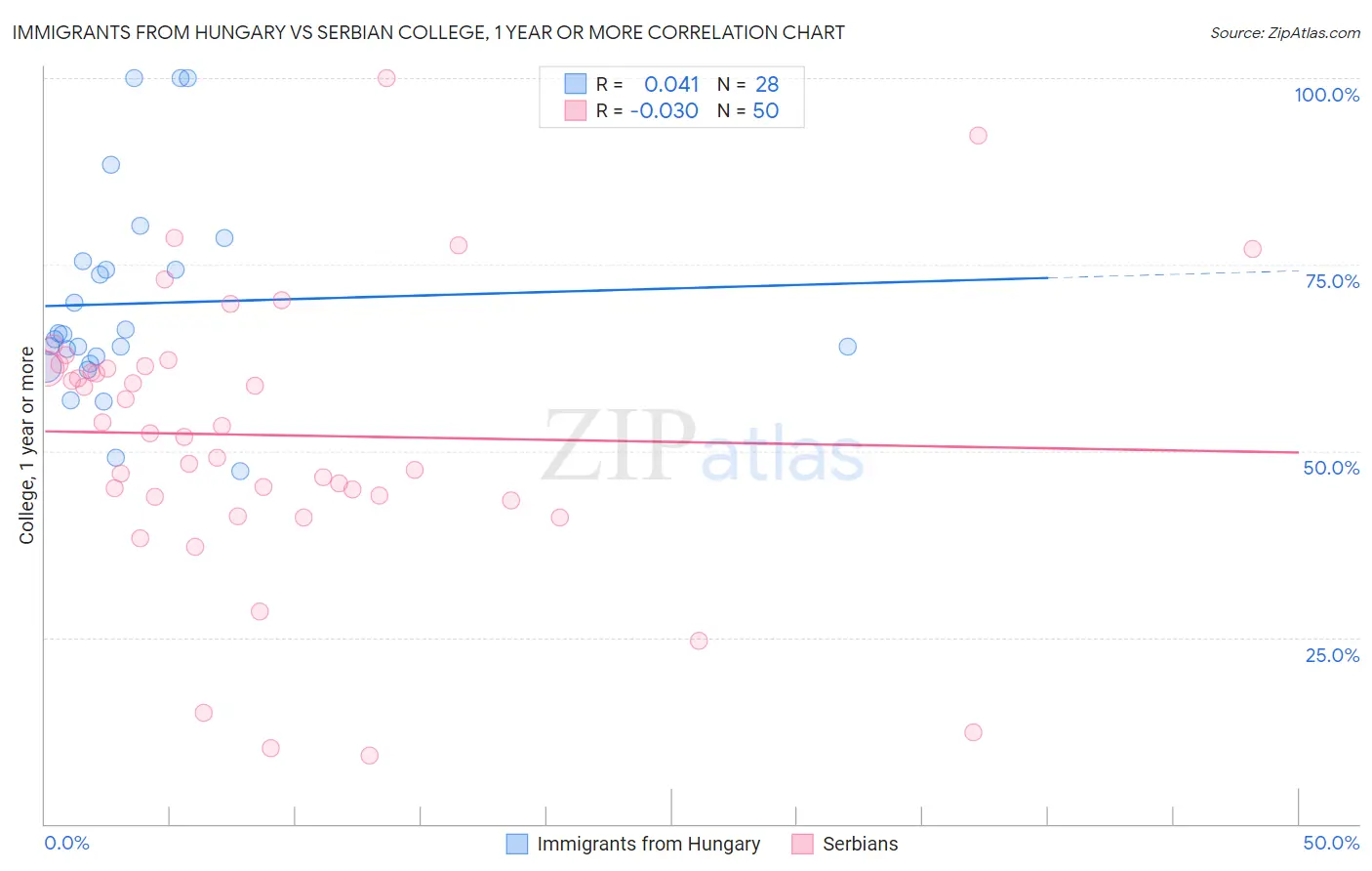 Immigrants from Hungary vs Serbian College, 1 year or more