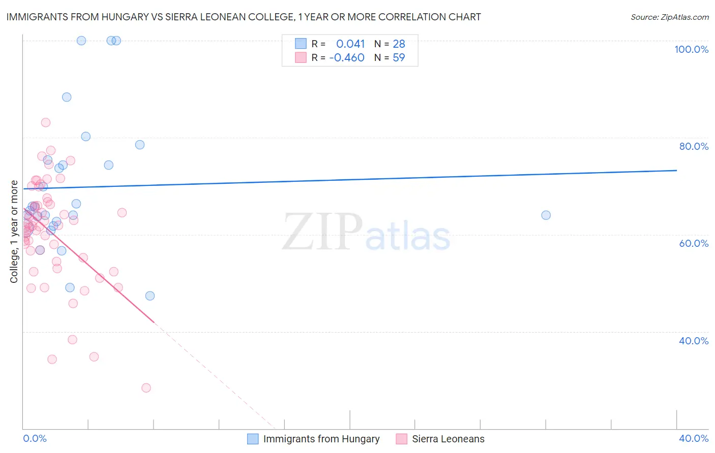 Immigrants from Hungary vs Sierra Leonean College, 1 year or more