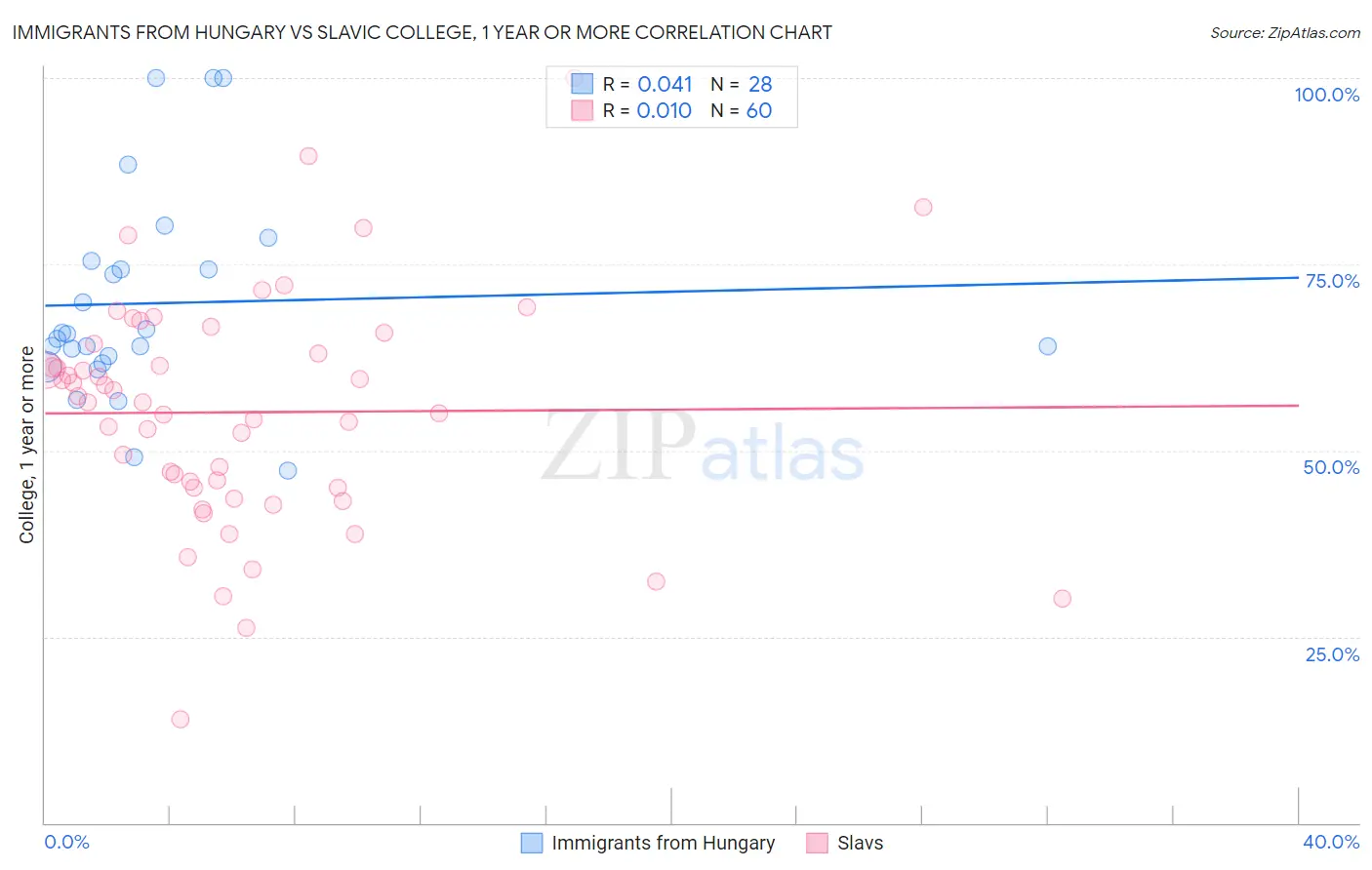 Immigrants from Hungary vs Slavic College, 1 year or more