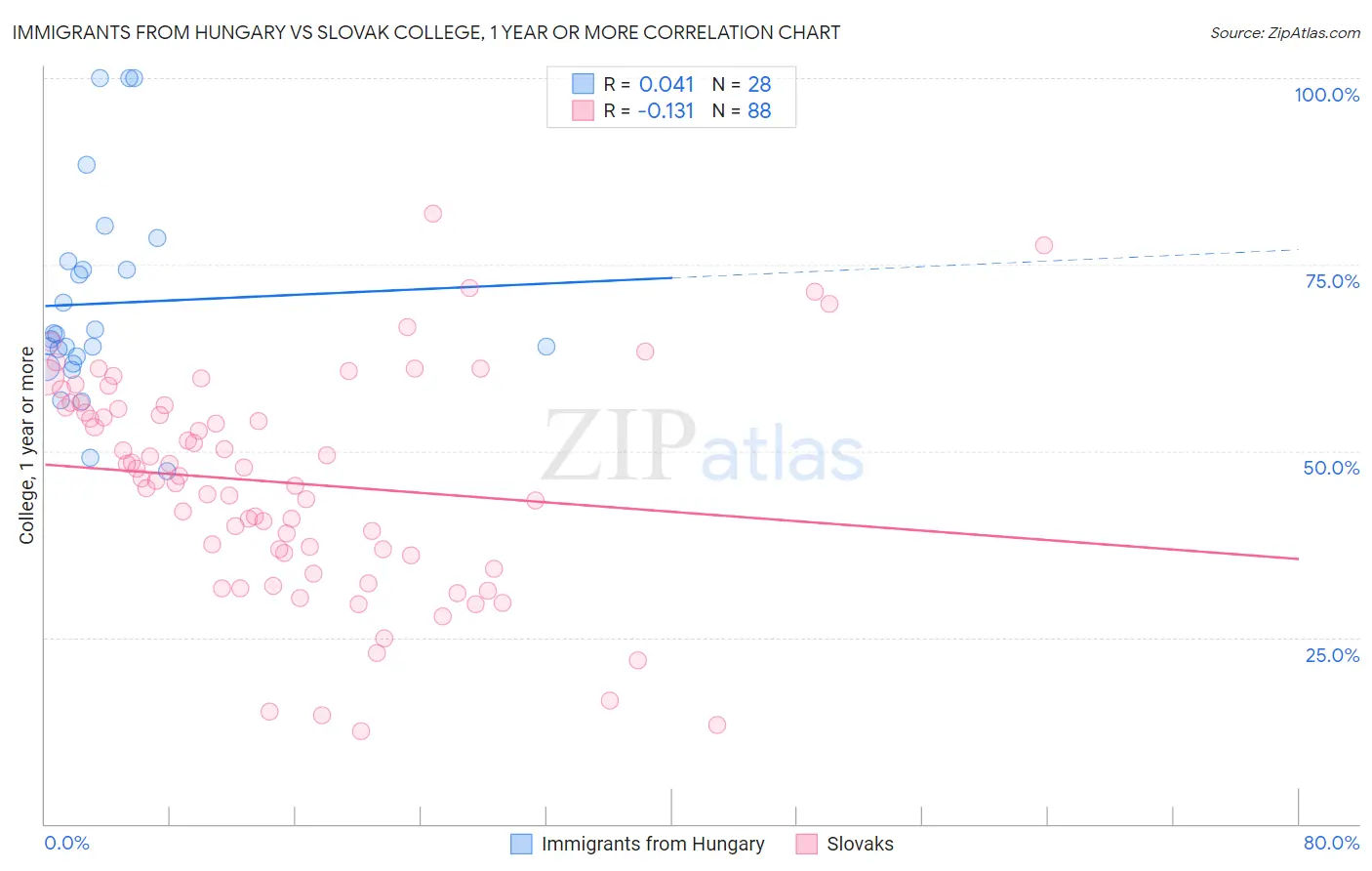 Immigrants from Hungary vs Slovak College, 1 year or more