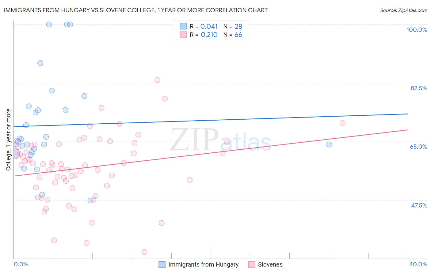 Immigrants from Hungary vs Slovene College, 1 year or more