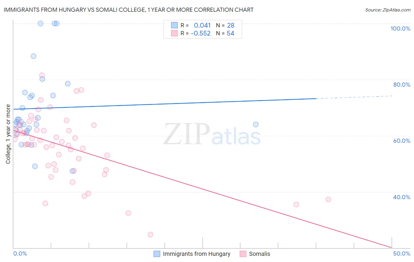 Immigrants from Hungary vs Somali College, 1 year or more