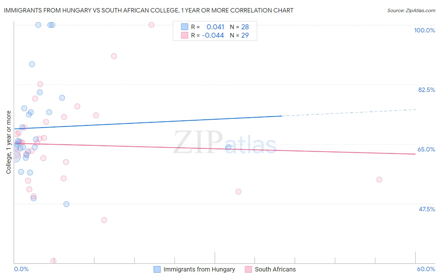 Immigrants from Hungary vs South African College, 1 year or more