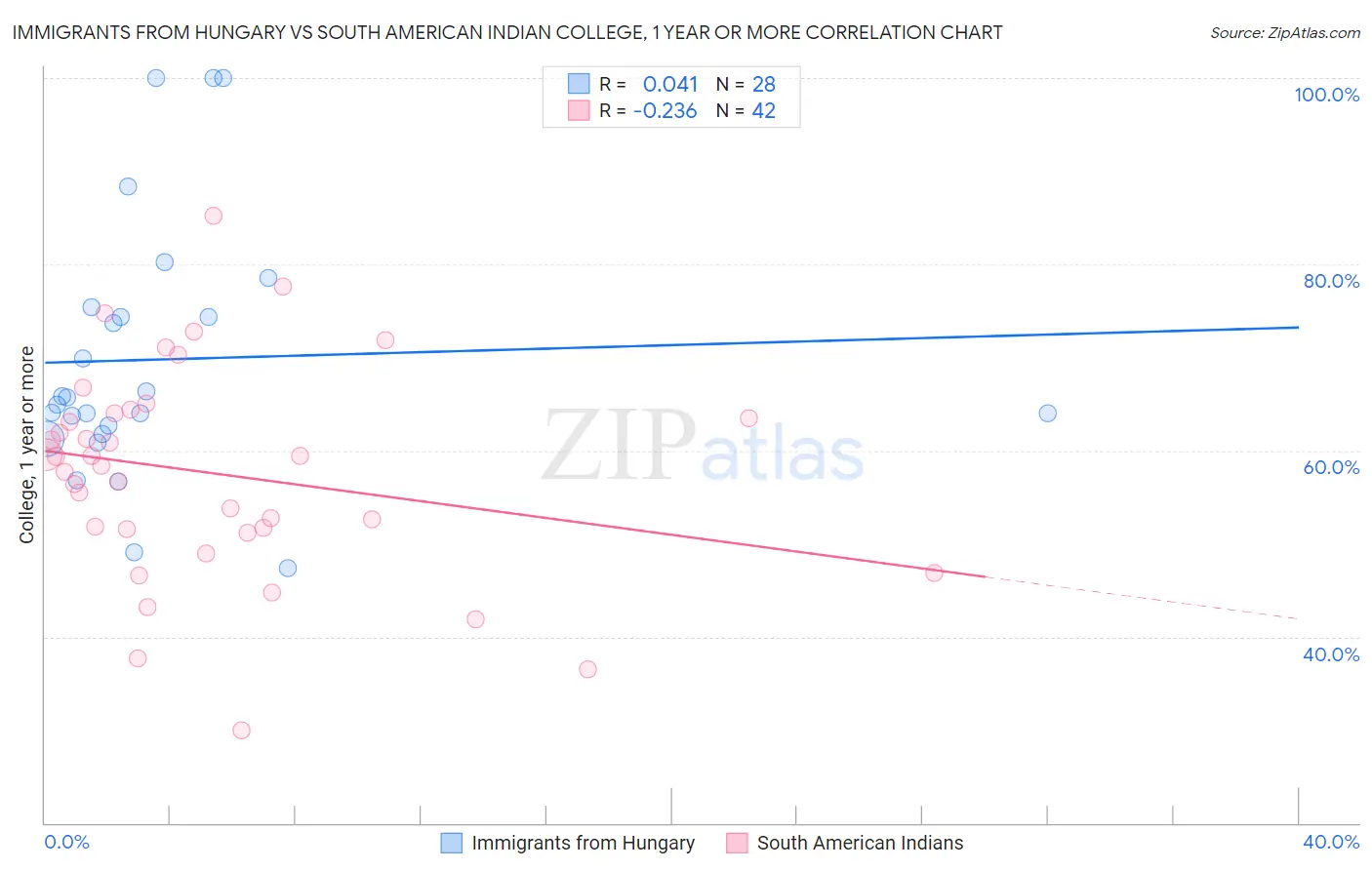 Immigrants from Hungary vs South American Indian College, 1 year or more