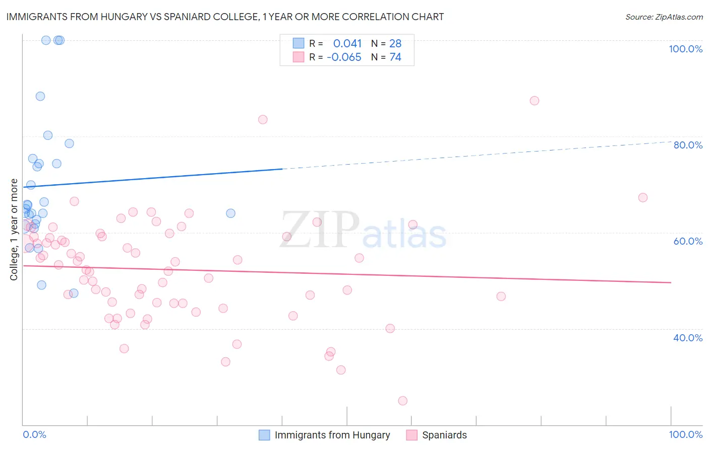 Immigrants from Hungary vs Spaniard College, 1 year or more