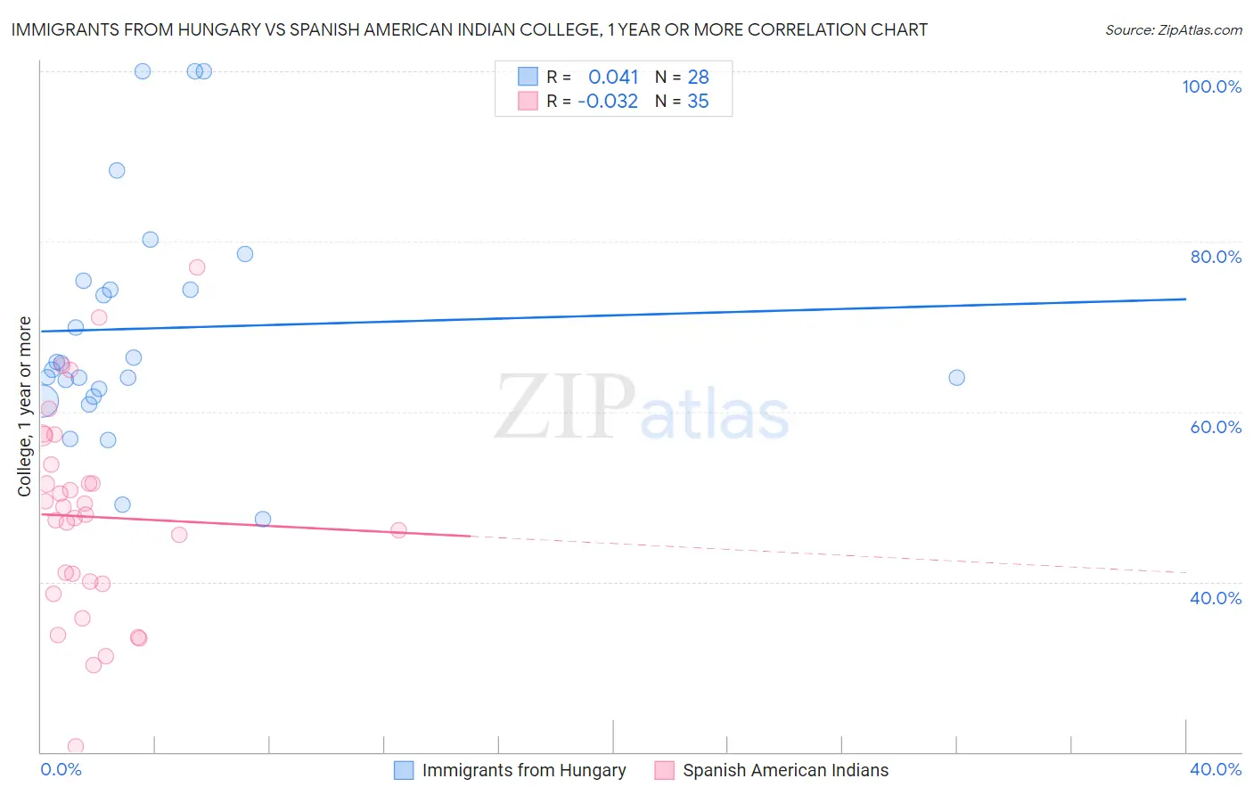 Immigrants from Hungary vs Spanish American Indian College, 1 year or more