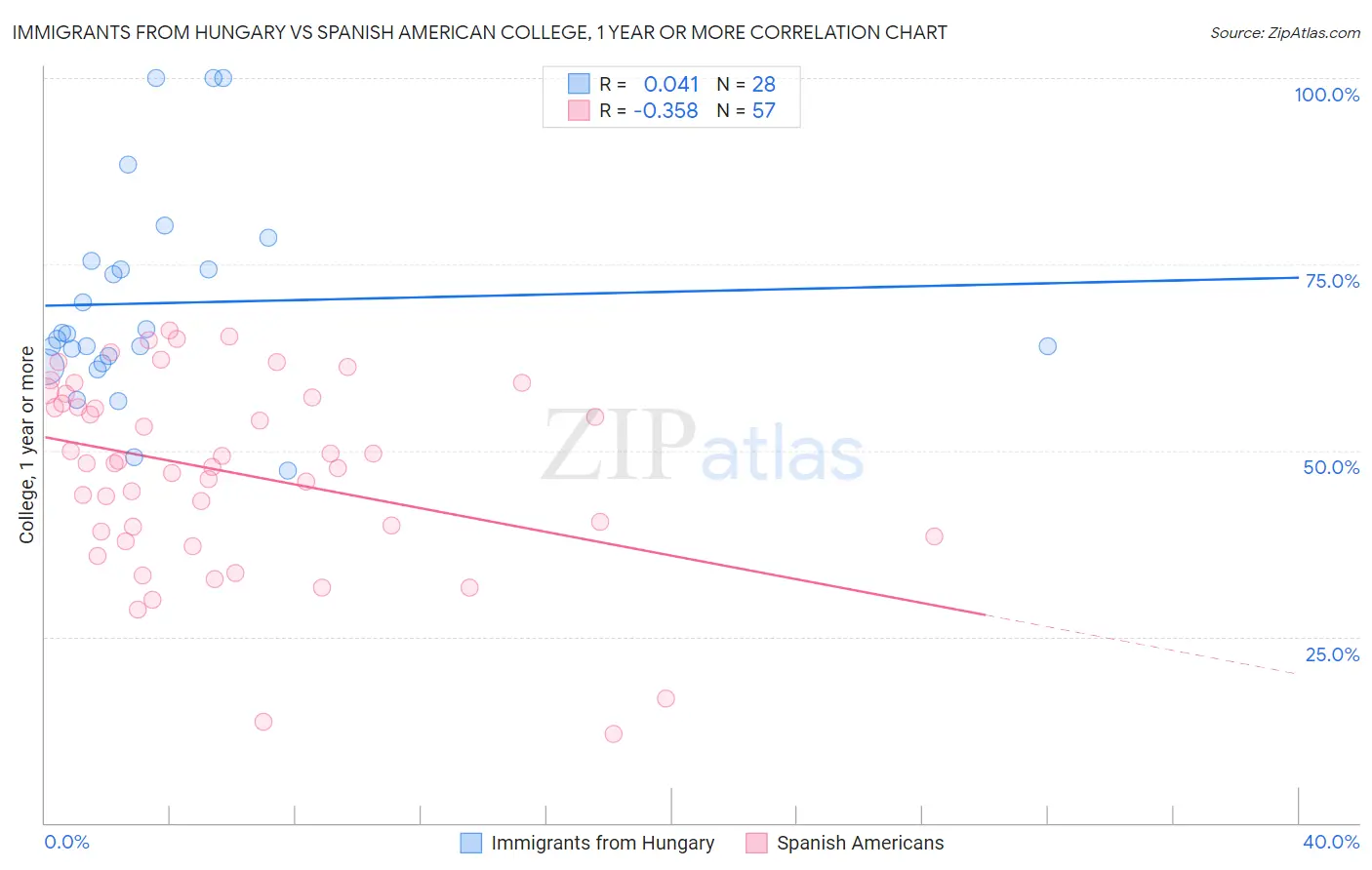 Immigrants from Hungary vs Spanish American College, 1 year or more