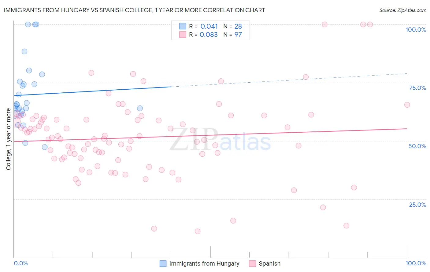 Immigrants from Hungary vs Spanish College, 1 year or more